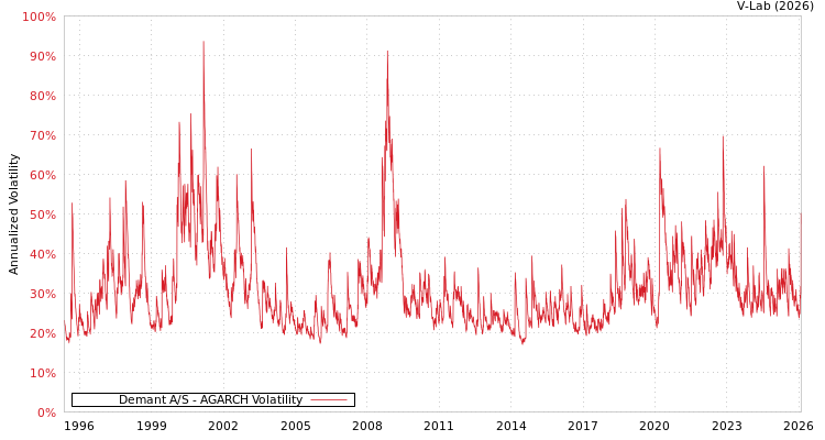 graph of Demant A/S AGARCH