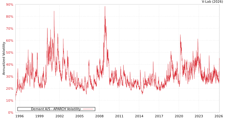 graph of Demant A/S APARCH