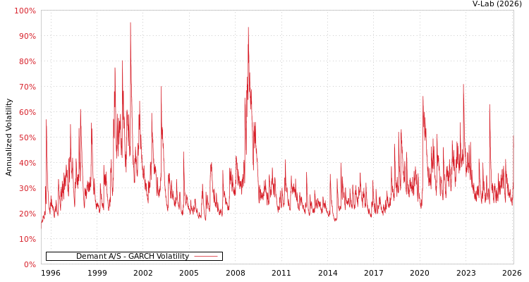 graph of Demant A/S GARCH