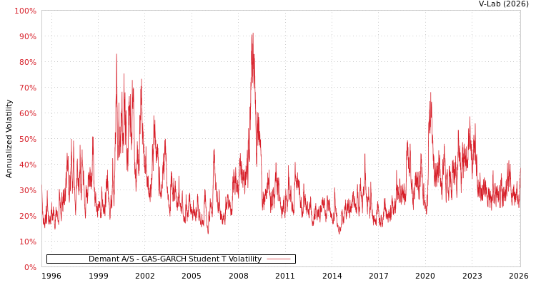 graph of Demant A/S GAS-GARCH-T