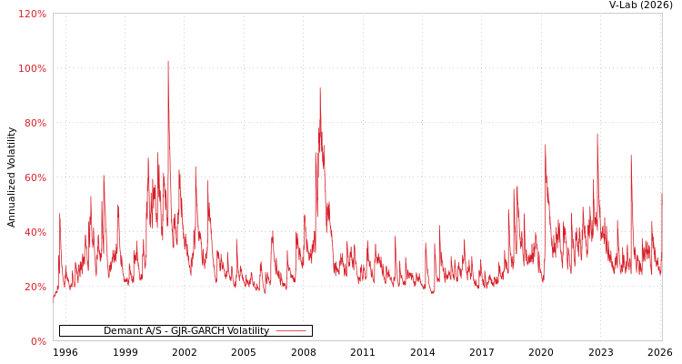 graph of Demant A/S GJR-GARCH