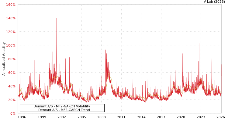 graph of Demant A/S MF2-GARCH