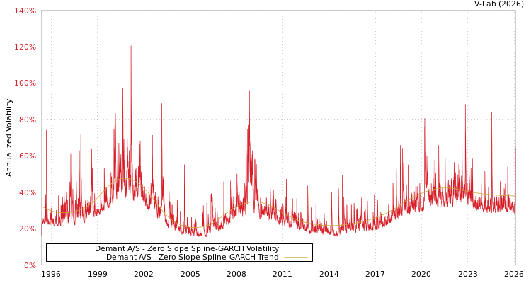 graph of Demant A/S S0GARCH