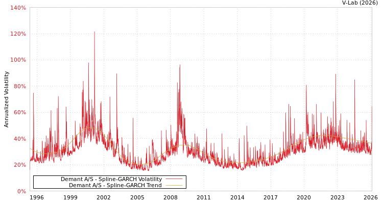graph of Demant A/S SGARCH
