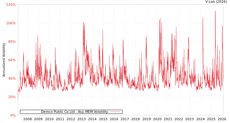 graph of Demco Public Co Ltd AMEM
