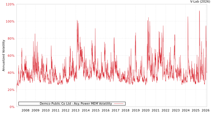 graph of Demco Public Co Ltd APMEM