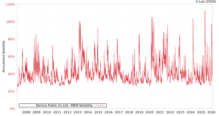 graph of Demco Public Co Ltd MEM
