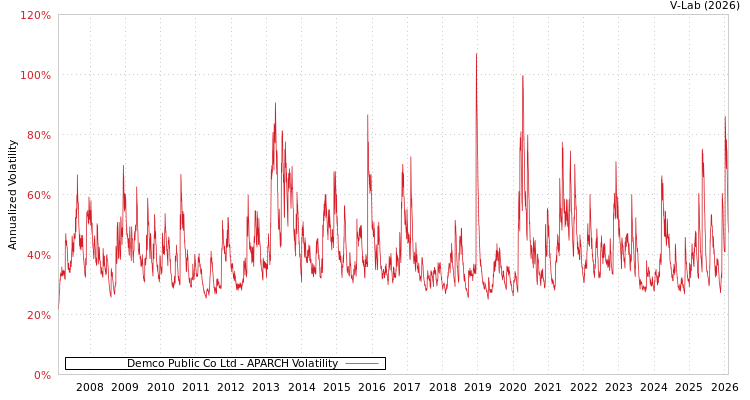 graph of Demco Public Co Ltd APARCH