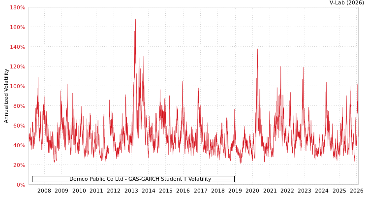 graph of Demco Public Co Ltd GAS-GARCH-T