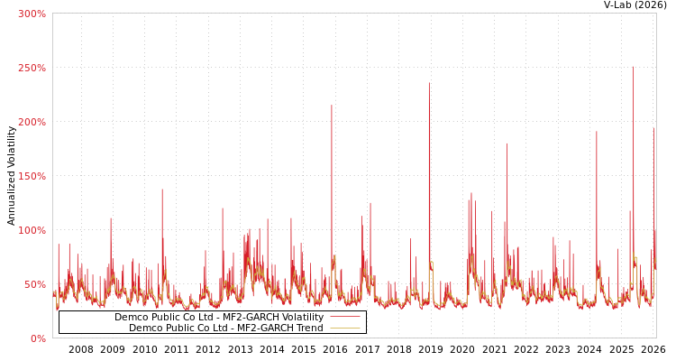 graph of Demco Public Co Ltd MF2-GARCH