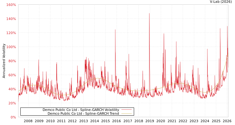 graph of Demco Public Co Ltd SGARCH