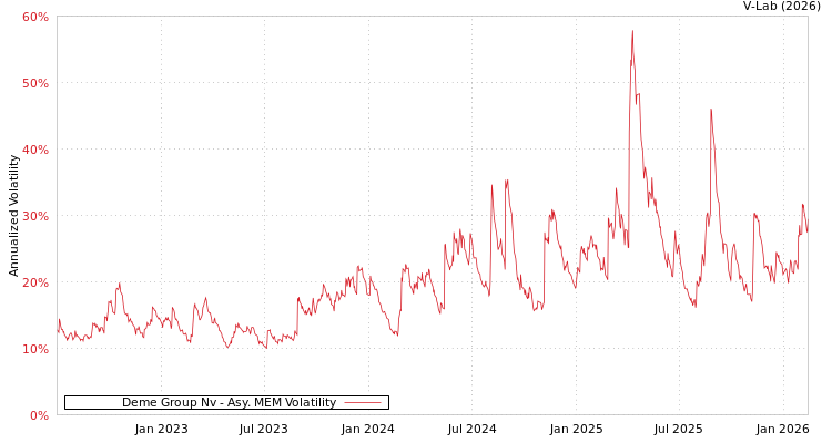 graph of Deme Group Nv AMEM