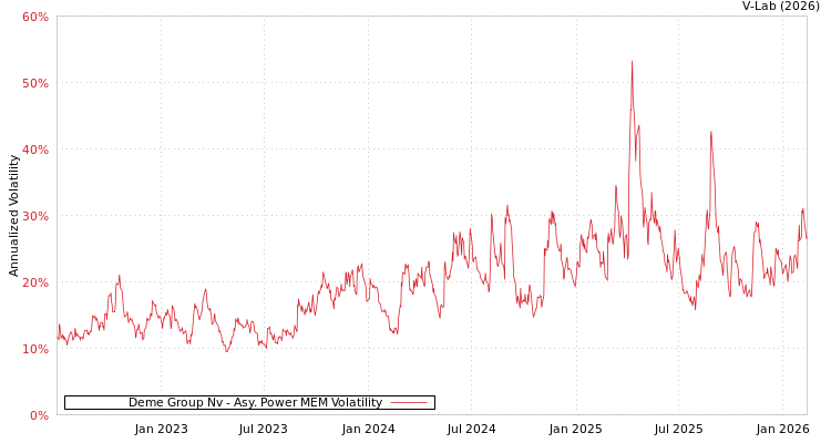 graph of Deme Group Nv APMEM