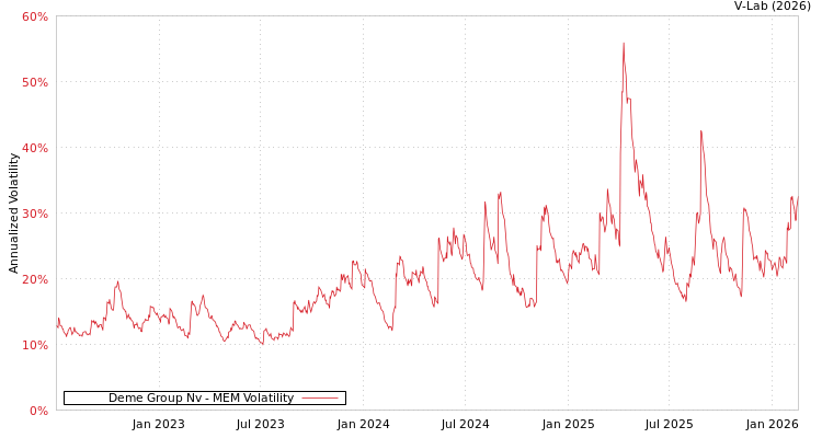 graph of Deme Group Nv MEM