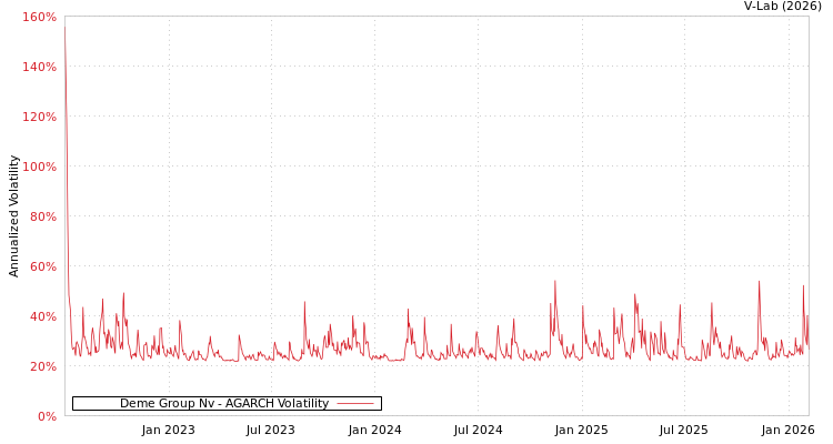 graph of Deme Group Nv AGARCH