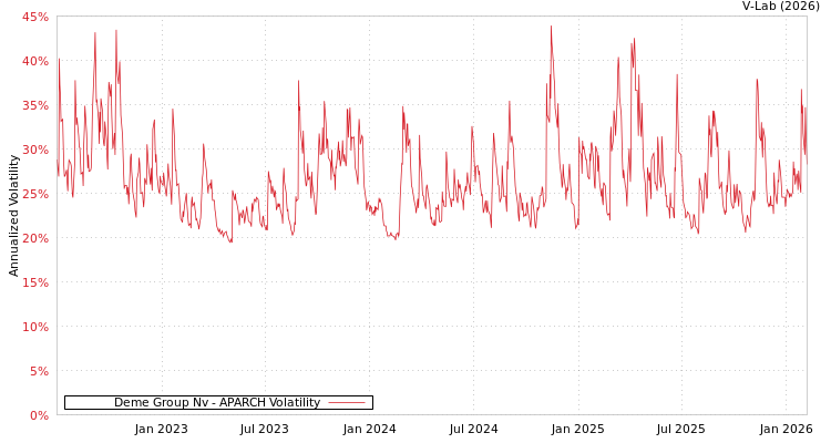 graph of Deme Group Nv APARCH