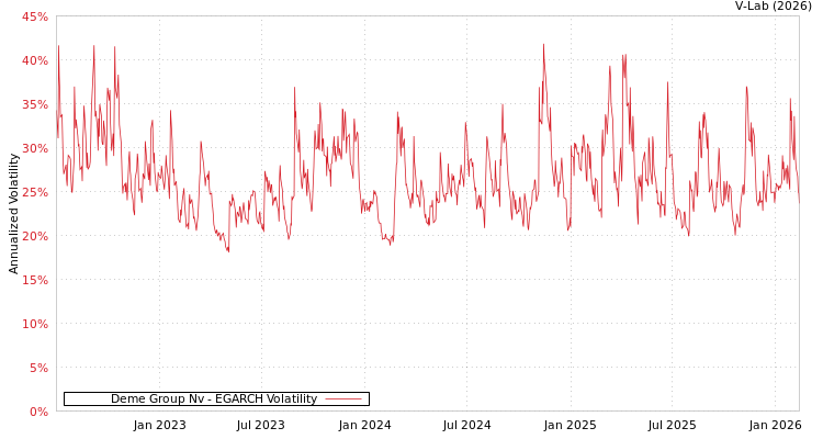 graph of Deme Group Nv EGARCH