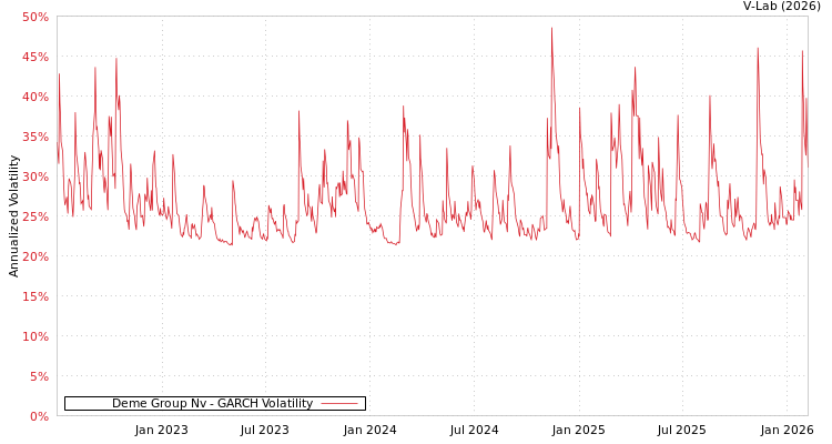 graph of Deme Group Nv GARCH
