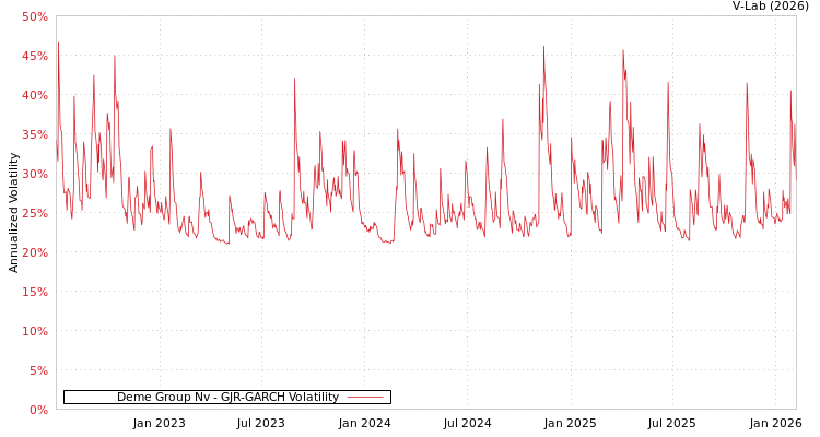 graph of Deme Group Nv GJR-GARCH