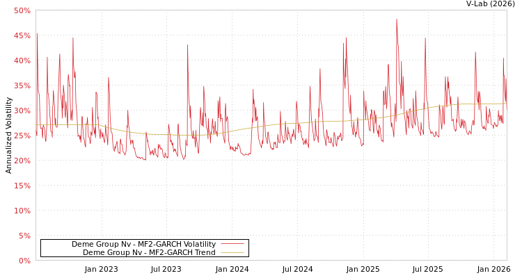 graph of Deme Group Nv MF2-GARCH