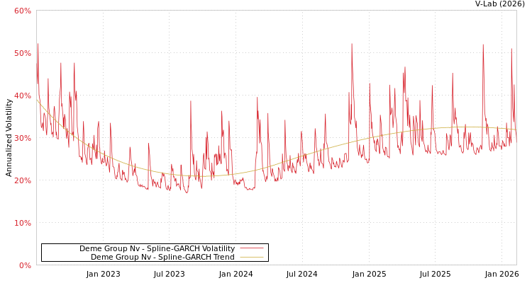 graph of Deme Group Nv SGARCH
