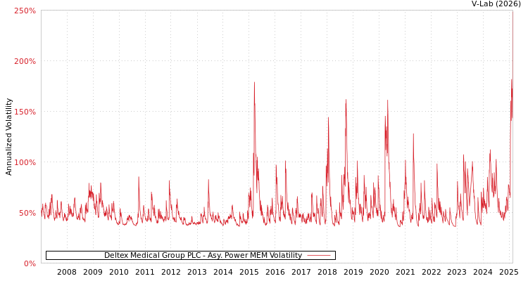 graph of Deltex Medical Group PLC APMEM