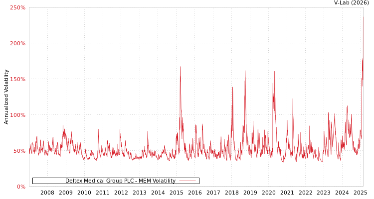graph of Deltex Medical Group PLC MEM