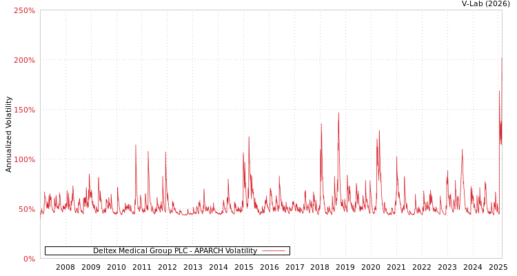 graph of Deltex Medical Group PLC APARCH