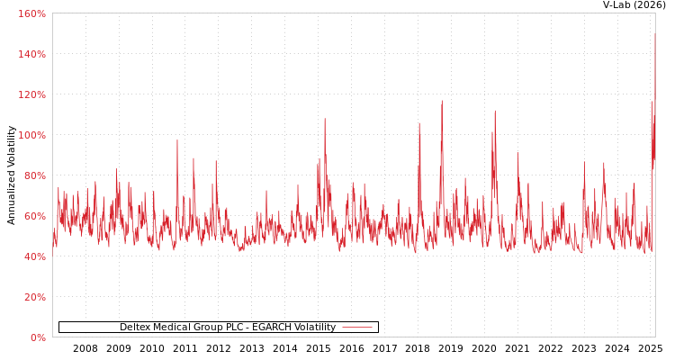 graph of Deltex Medical Group PLC EGARCH