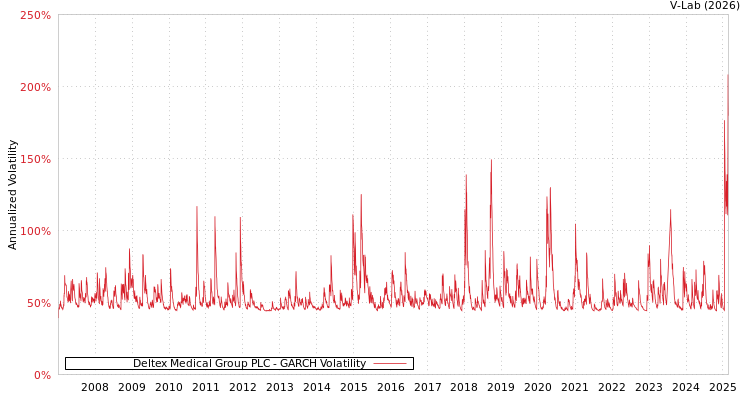 graph of Deltex Medical Group PLC GARCH