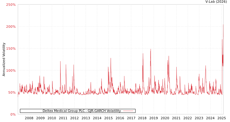graph of Deltex Medical Group PLC GJR-GARCH