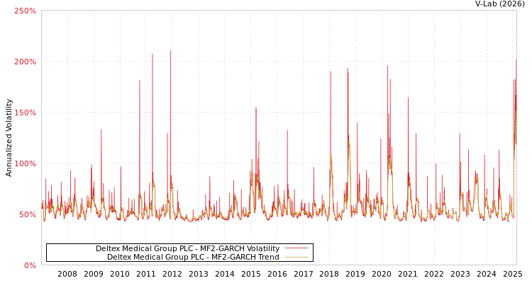 graph of Deltex Medical Group PLC MF2-GARCH