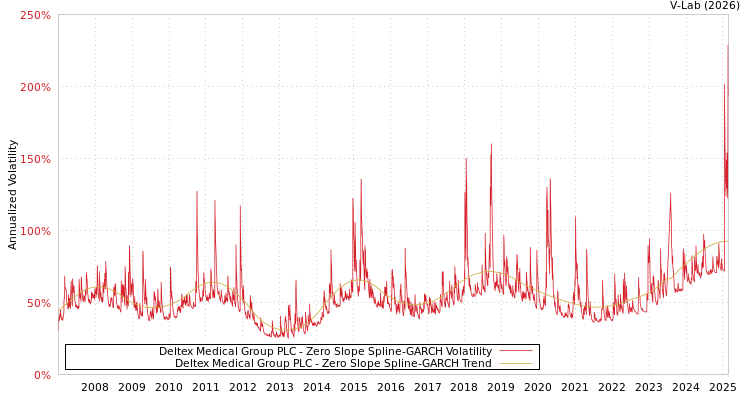 graph of Deltex Medical Group PLC S0GARCH