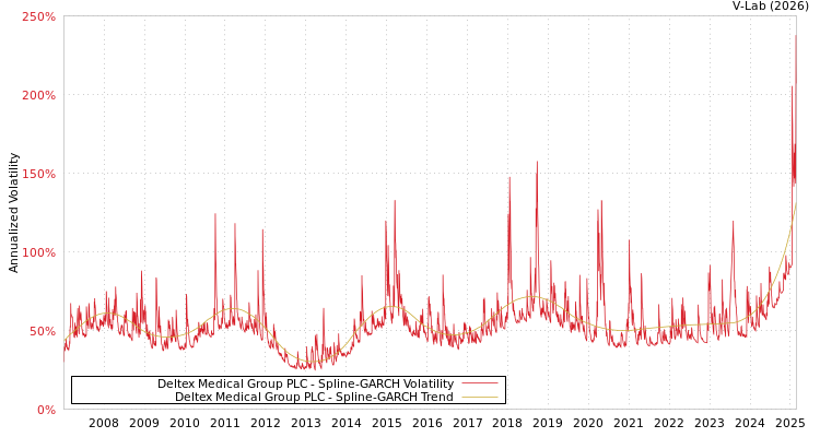 graph of Deltex Medical Group PLC SGARCH