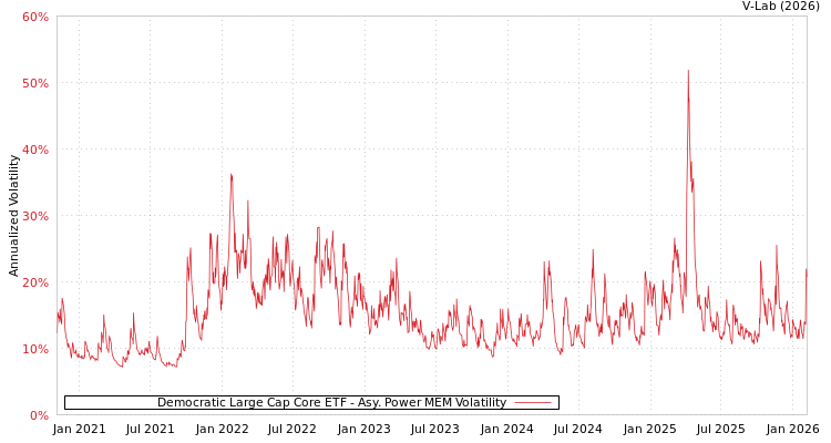 graph of Democratic Large Cap Core ETF APMEM