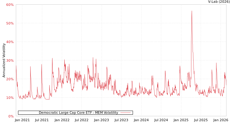graph of Democratic Large Cap Core ETF MEM