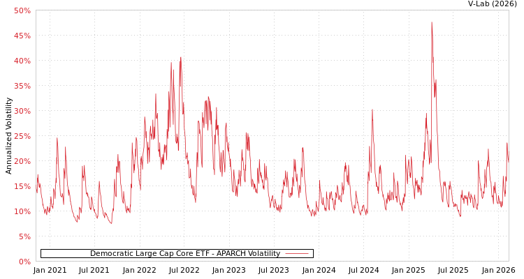 graph of Democratic Large Cap Core ETF APARCH