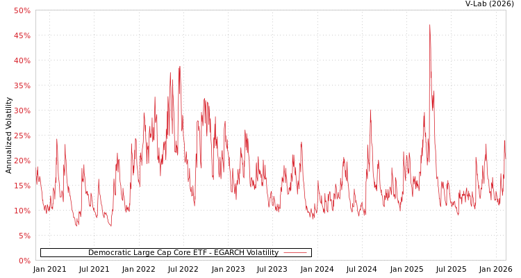 graph of Democratic Large Cap Core ETF EGARCH