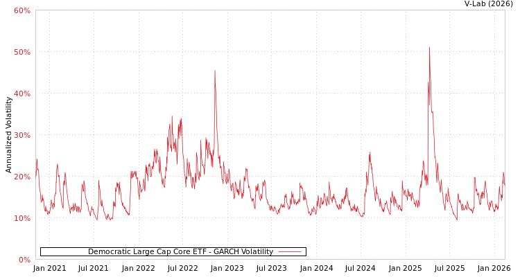 graph of Democratic Large Cap Core ETF GARCH