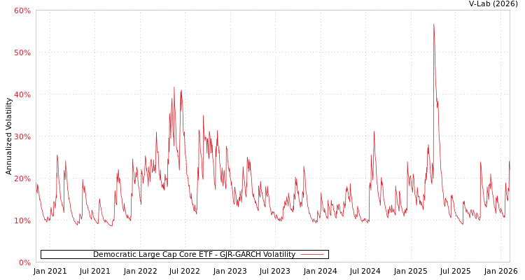 graph of Democratic Large Cap Core ETF GJR-GARCH