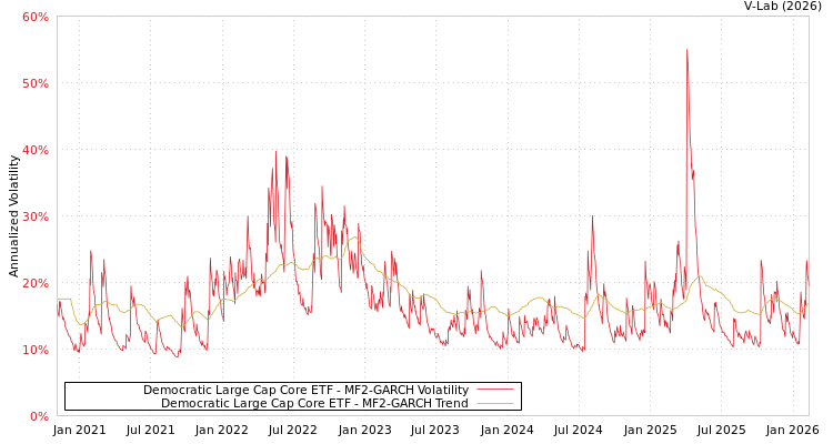 graph of Democratic Large Cap Core ETF MF2-GARCH