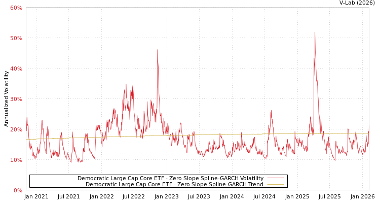 graph of Democratic Large Cap Core ETF S0GARCH