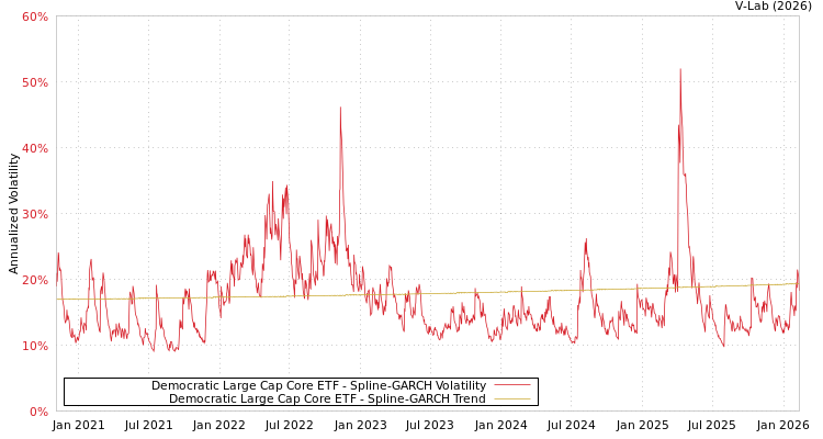 graph of Democratic Large Cap Core ETF SGARCH