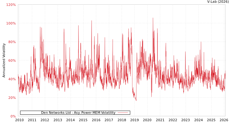 graph of Den Networks Ltd APMEM