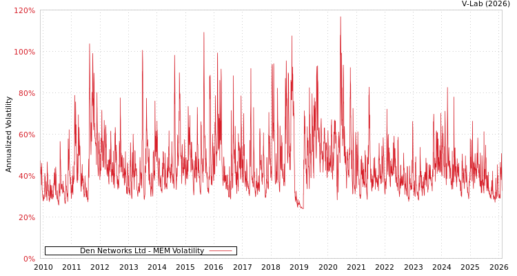 graph of Den Networks Ltd MEM