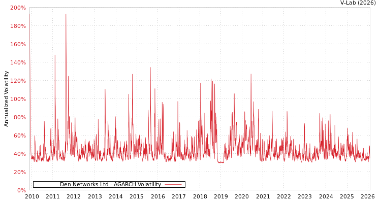 graph of Den Networks Ltd AGARCH