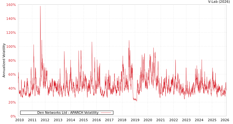 graph of Den Networks Ltd APARCH