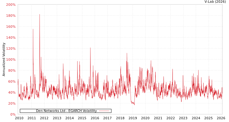 graph of Den Networks Ltd EGARCH