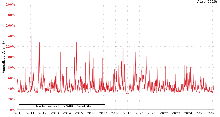 graph of Den Networks Ltd GARCH