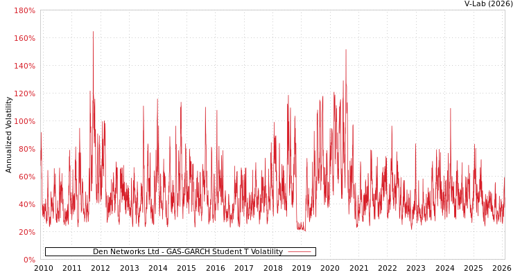 graph of Den Networks Ltd GAS-GARCH-T